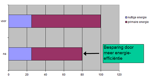 durch einen erhöhten Wirkungsgrad kann Primärenergieverbrauch gesenkt werden und der Nutzenergieverbrauch bleibt dennoch unangetastet